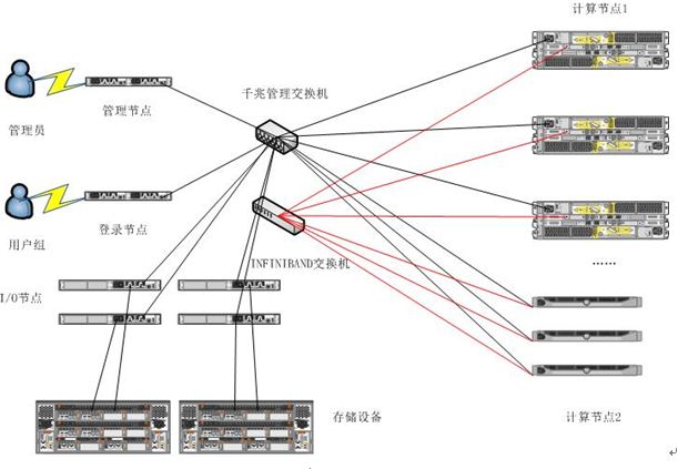 Infiniband(IB（互聯結構InfiniBand）)