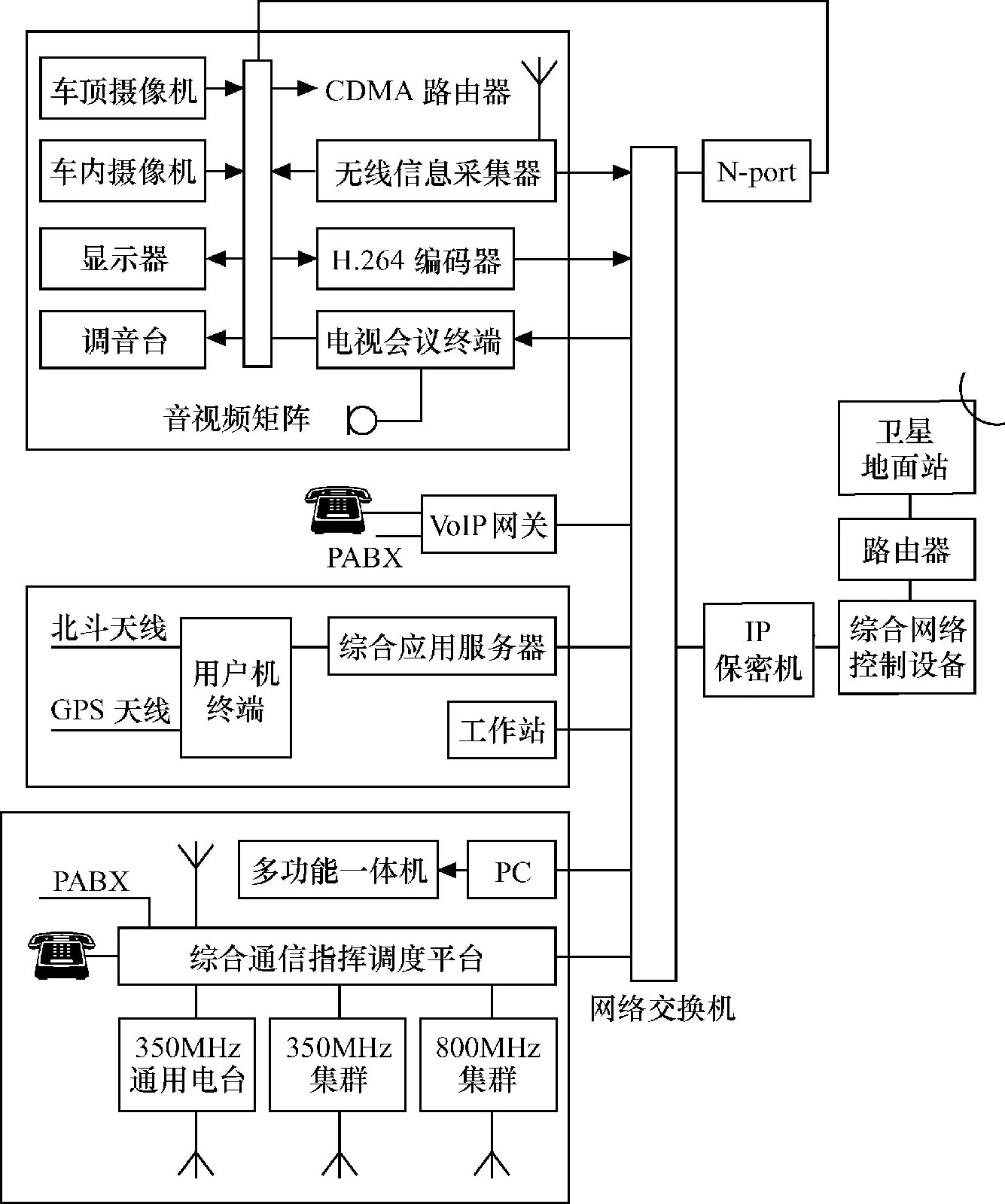 圖2-1  車載型應急通信指揮系統框圖