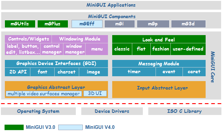 minigui軟體架構圖