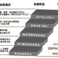 電子渠道 電子渠道