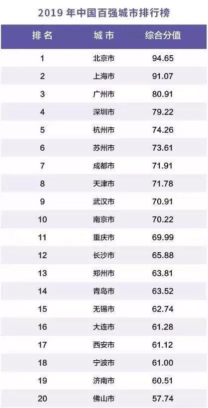 2019年中國百強城市排行榜