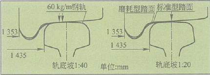 圖1 我國標準鋼軌及輪踏面匹配關係