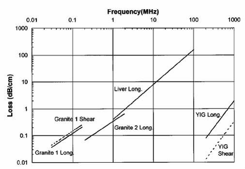 多孔岩石和牛肝臟中聲波的“頻率—衰減”圖