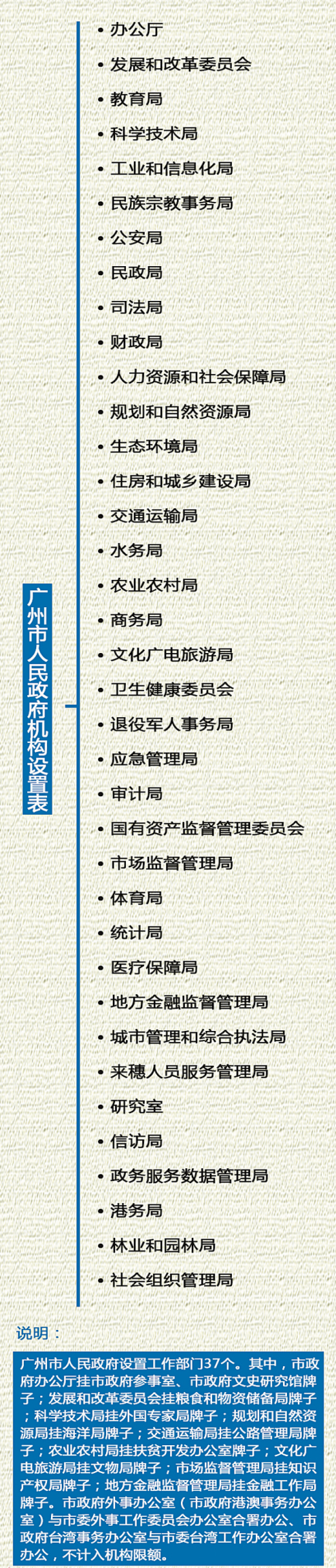 廣州市人民政府機構設定