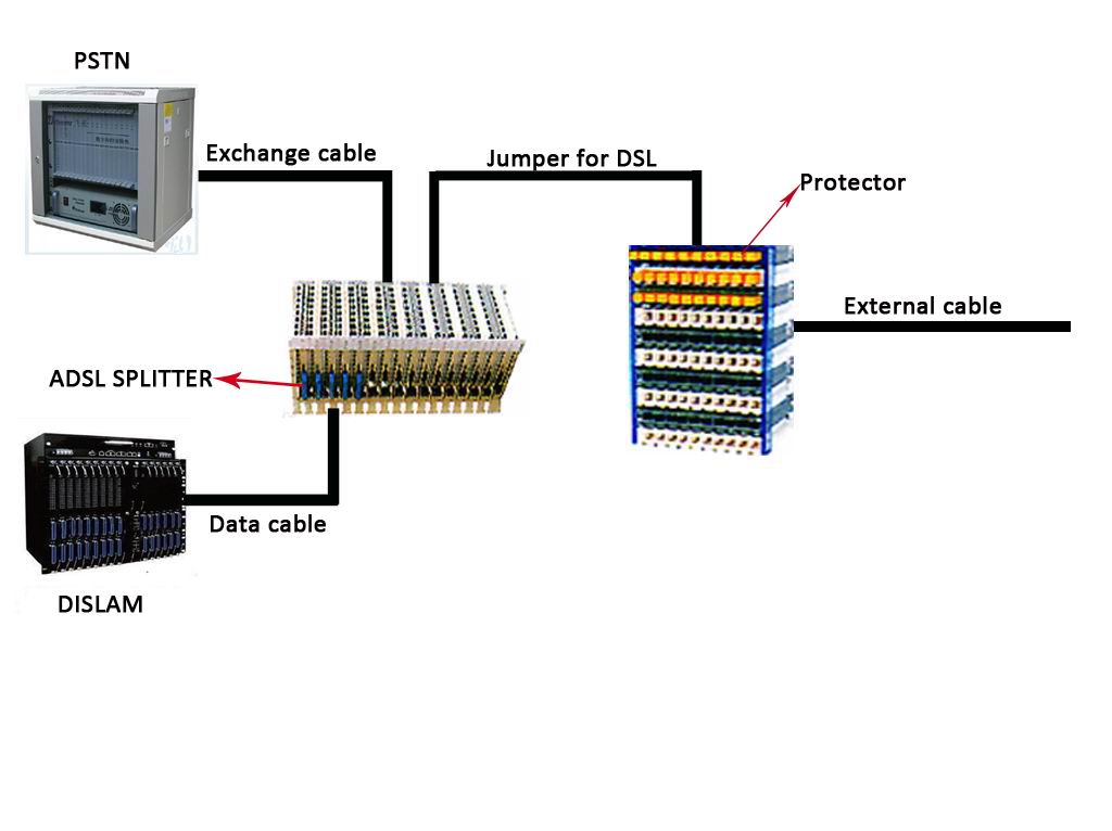 ADSL局端分離器連線圖