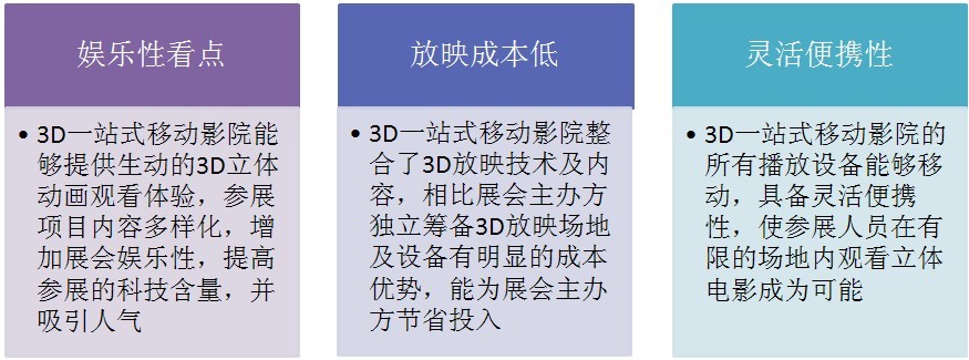 3D一站式移動影院三大優勢點