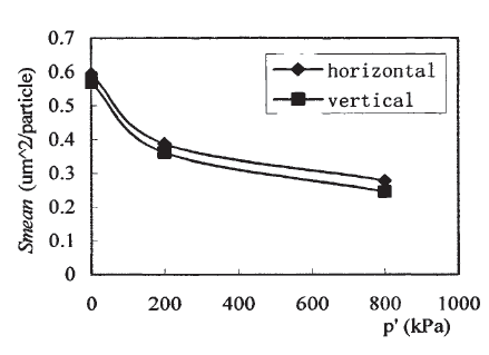原狀土樣顆粒的平均面積與固結壓力關係圖