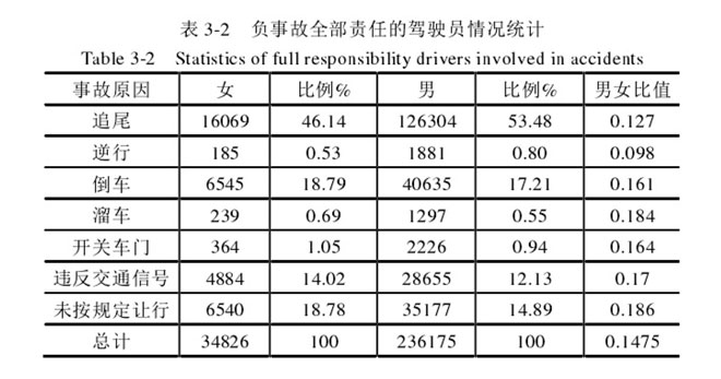 負責事故全部責任的駕駛員情況統計