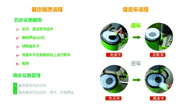 蘇州公共腳踏車租車流程