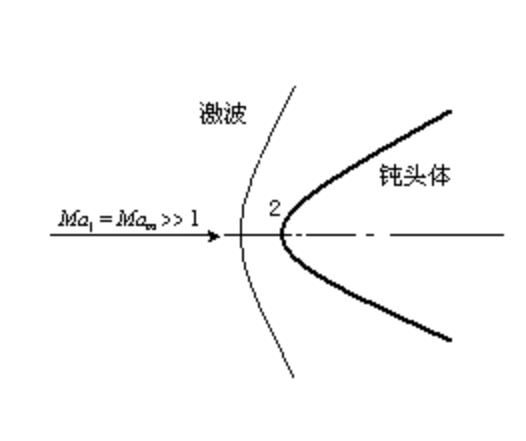 正衝波 正衝波