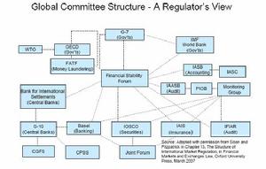 國際金融類委員會組織結構圖