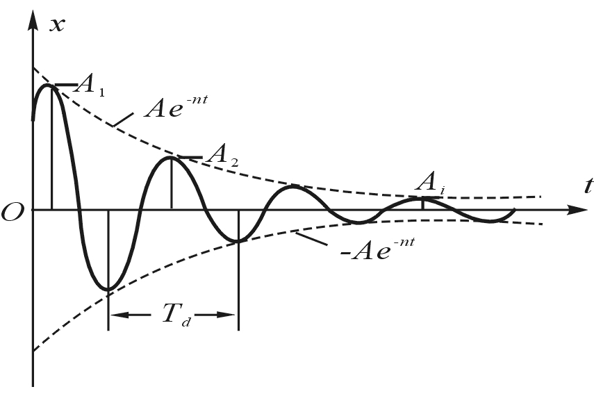 衰減(Attenuation)