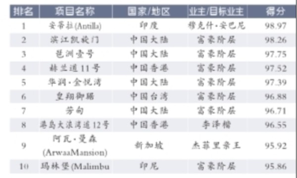 2012年亞洲10大超級豪宅排行榜名單