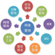 網路行銷(名詞)