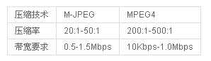 M-JPEG與MPEG4壓縮比比較
