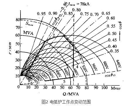 電弧爐功率特性曲線
