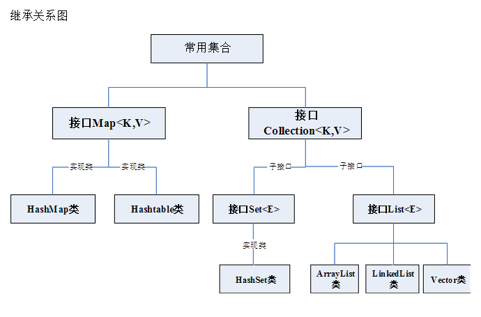 JAVA集合框架