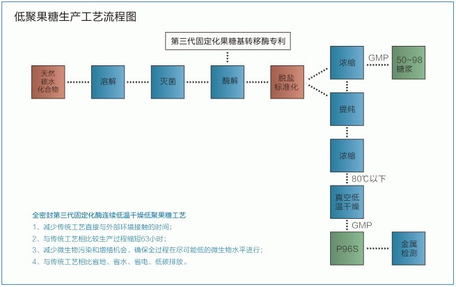 低聚半乳糖