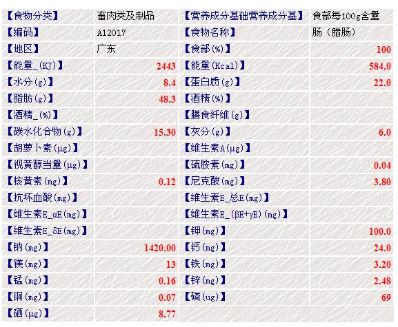 臘腸 營養成分