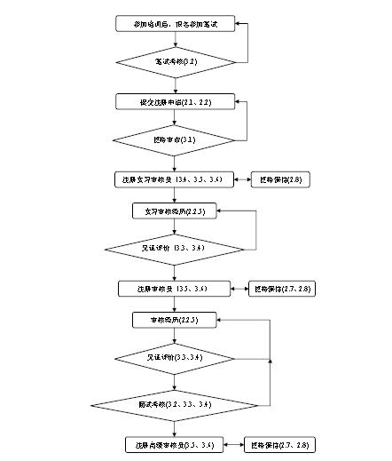 QMS註冊審核員註冊準則