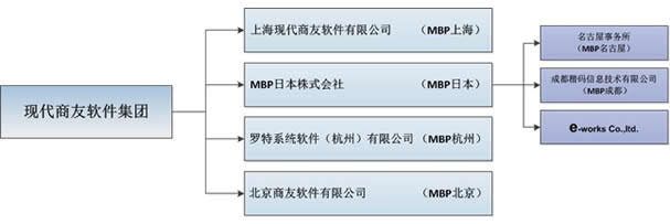 MBP軟體集團