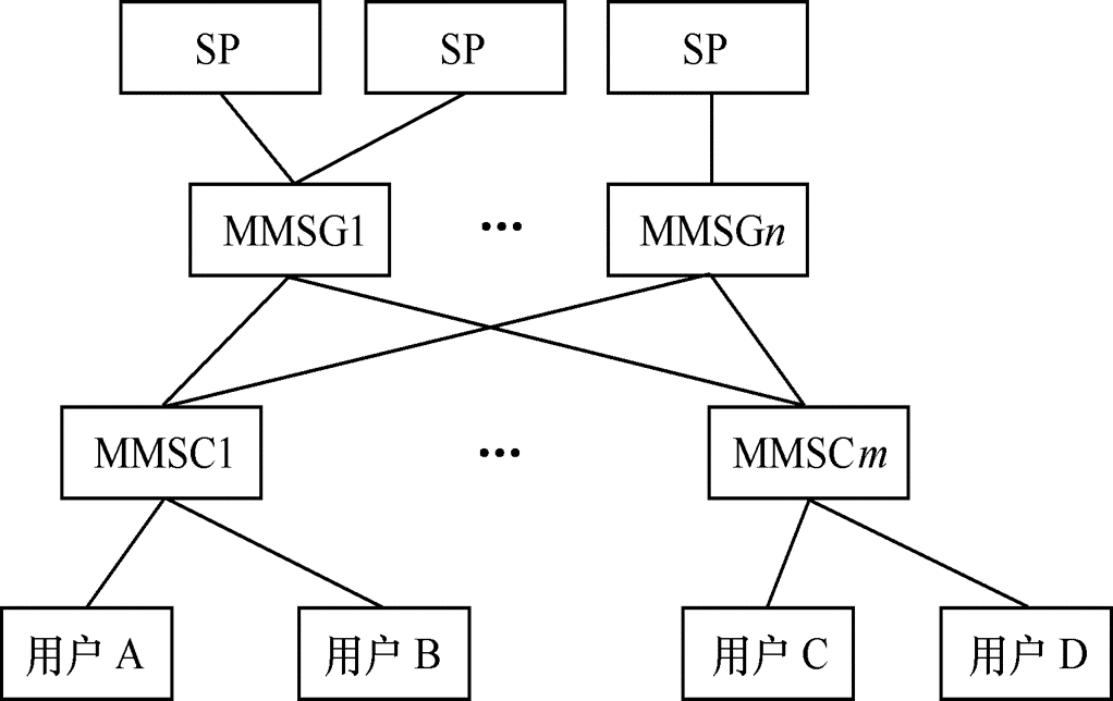 圖4 多媒體訊息網關係統架構