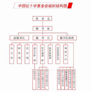 中國紅基會組織結構圖