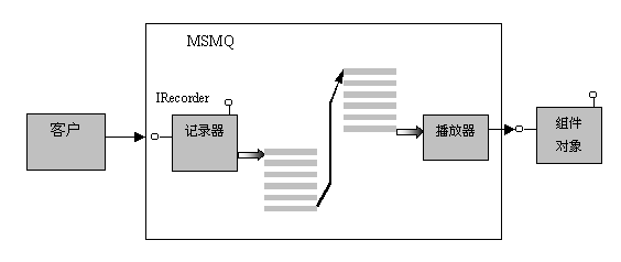 佇列組件模型結構圖