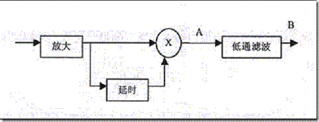 FSK正交相乘