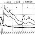 人口轉變