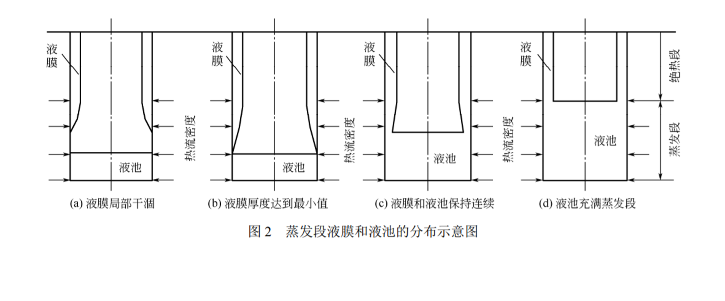 蒸發段液膜和液池的分布示意圖