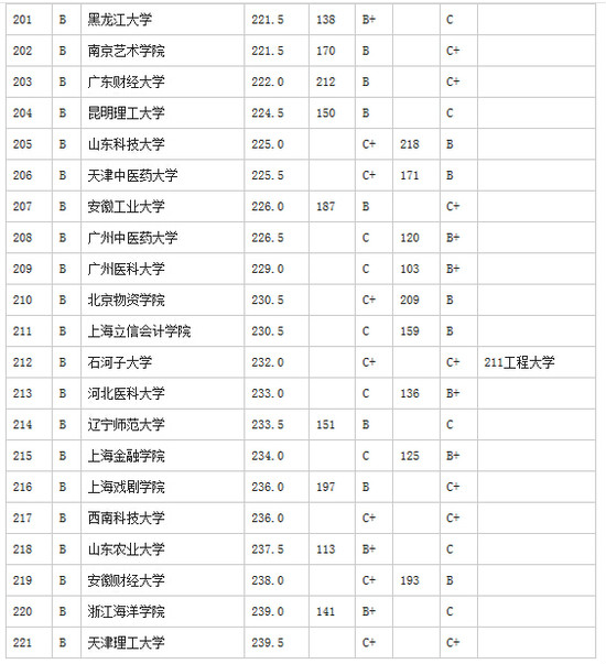 武書連2015中國大學畢業生質量排行榜