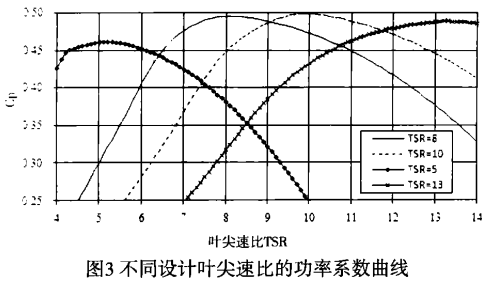 葉尖速比