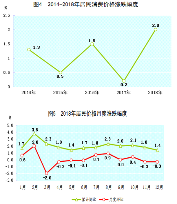 居民消費