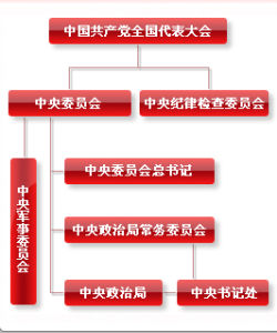 中國共產黨中央委員會組織部(中共中央組織部)