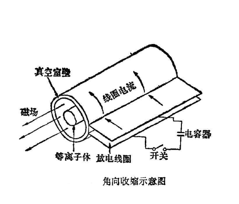 角向箍縮 角向箍縮