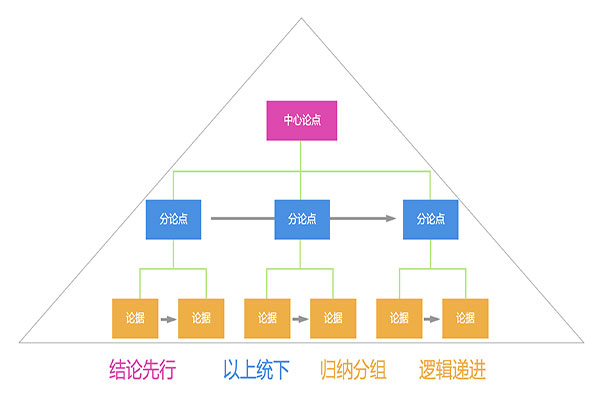 金字塔原理(邏輯學術語)