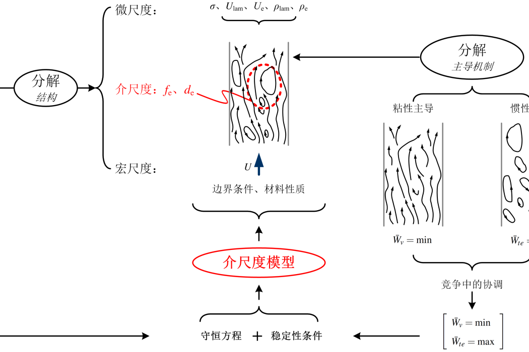 EMMS湍流模型 EMMS湍流模型