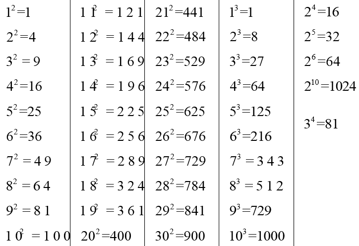 平方數(正方形數)