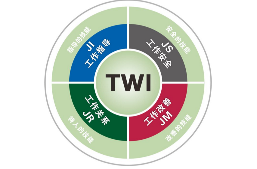 TWI(日本產業訓練協會)