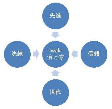 iwaki四個承諾