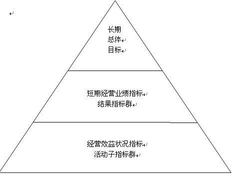 組織效能評價標準