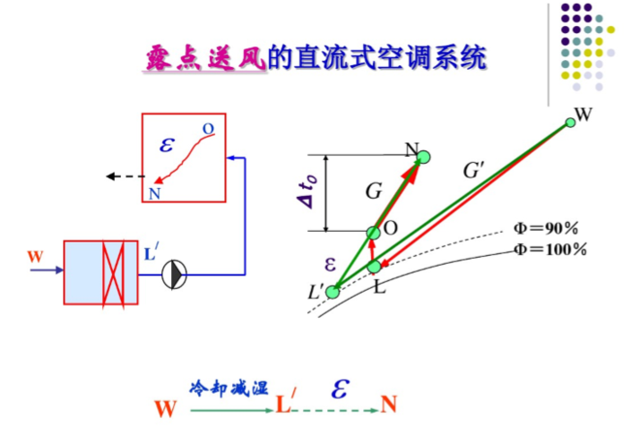 露點送風 露點送風