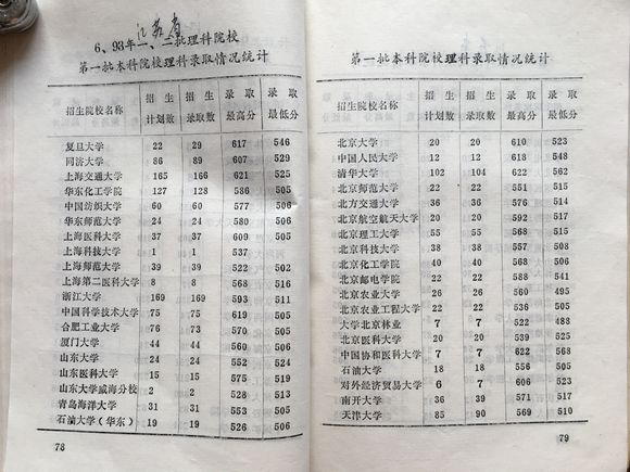 1993年江蘇省高考上海科技大學錄取投檔線
