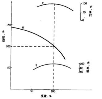 渦殼泵典型特性曲線