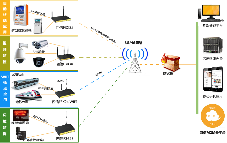 TD-SCDMA路由器的3G網路組網套用圖