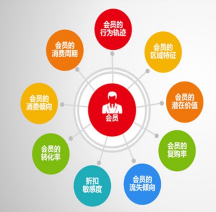 會員策略 會員策略