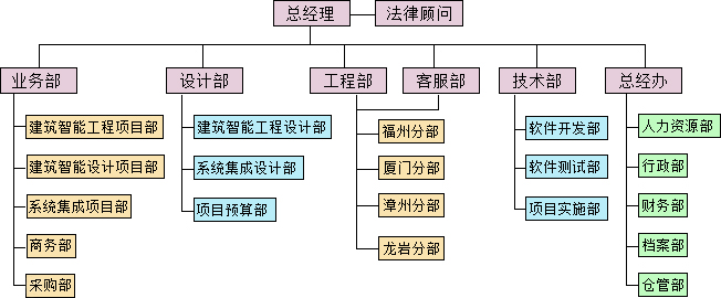 華大數碼公司組織架構