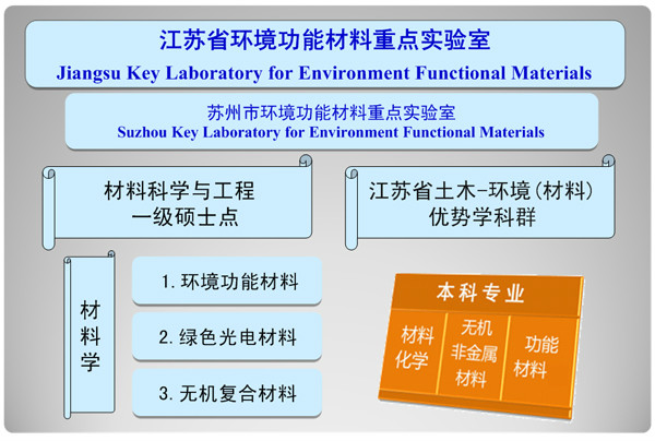 江蘇省環境功能材料重點實驗室