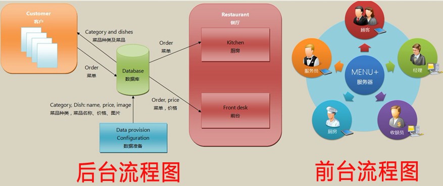 銳劍科技電子菜譜後台數據